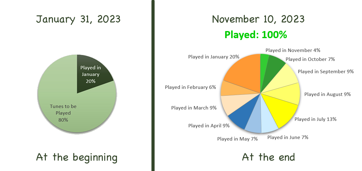 Pie Chart shows our progress